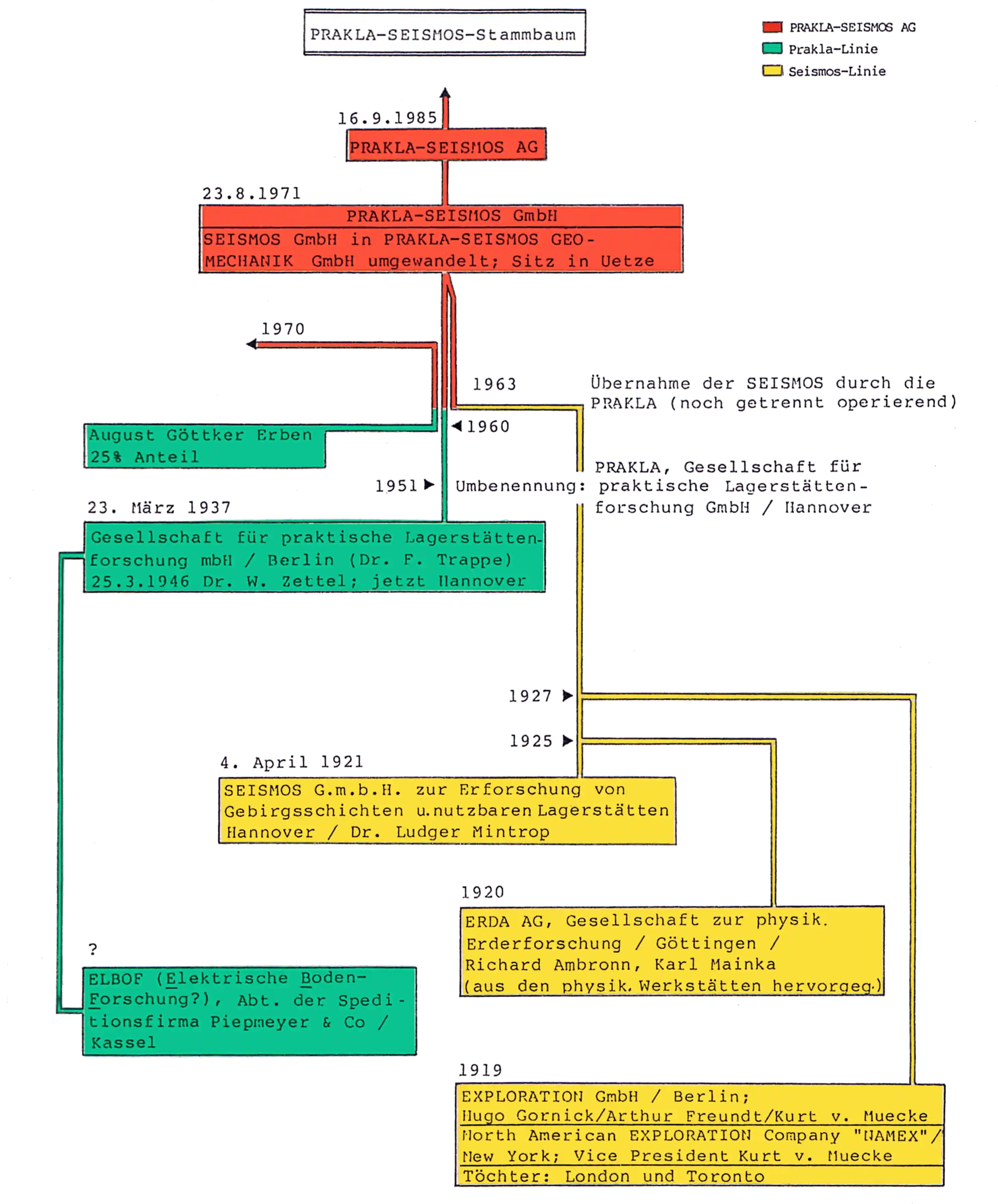 Prakla Seismos Stammbaum