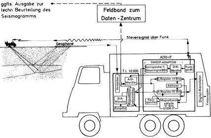 Ablaufdiagramm der Vibroseis-Felddaten