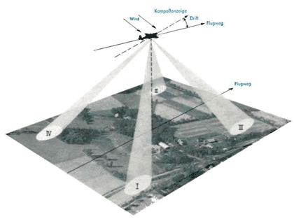Prinzip der Doppler-Navigation bei Flugmessungen über Land