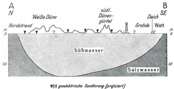 Gleichstrom-Widerstandsmessung quer durch die Insel Norderney. Bestimmung der Grenze Süßwasser/Salzwasser