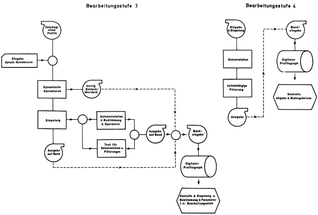 Diagramm über Routine-Bearbeitungsablauf bei einer Seemessung
