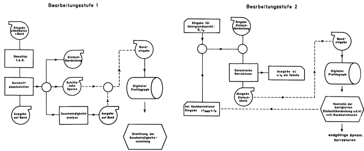 Diagramm über Routine-Bearbeitungsablauf bei einer Seemessung
