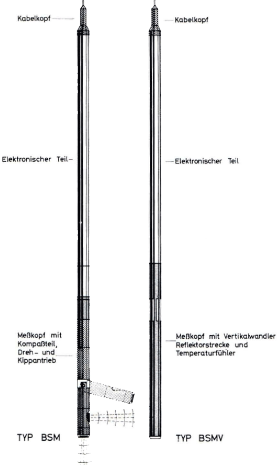 Schematische Darstellung der Echomeßsonden