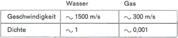 Wasser / GAs
