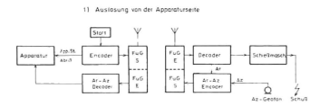 Auslosung von der Apparaturseite