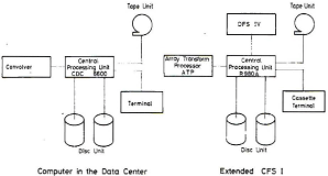 Comparison between a Conventional
Computer and the Extended CFS I