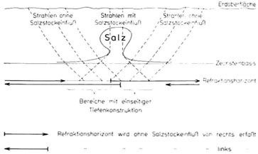 Refraktionsstrahlen in Salzstocknähe