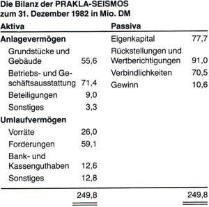 Eine Standortbestimmung